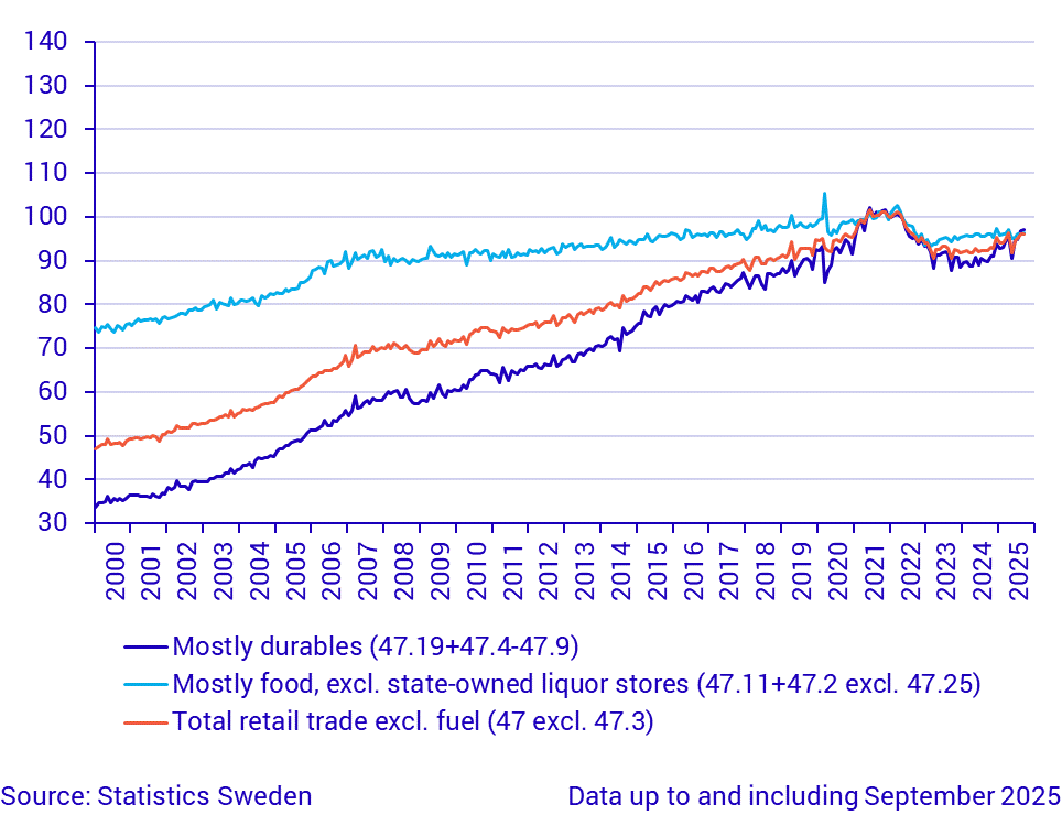Retail Trade, sales volume (seasonally adjusted), August 2025