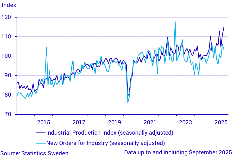 New orders and production in industry