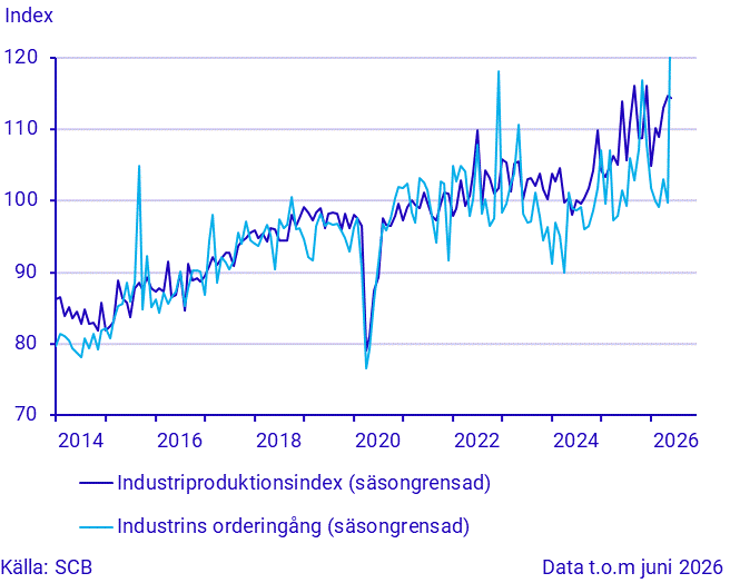 Industrins orderingång och produktion