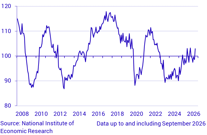 Economic Tendency Survey Construction