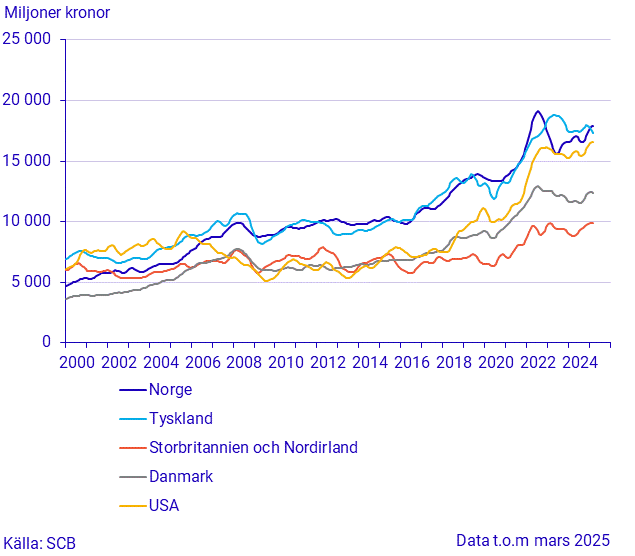 Export till stora handelspartner (1)