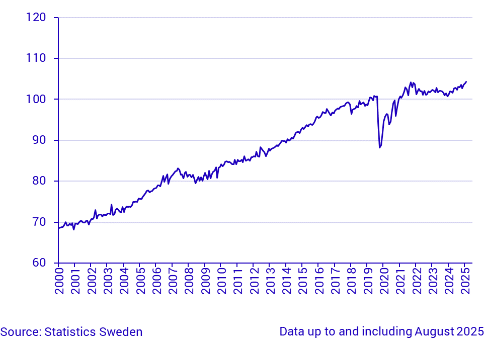 Household Consumption, index, seasonally adjusted