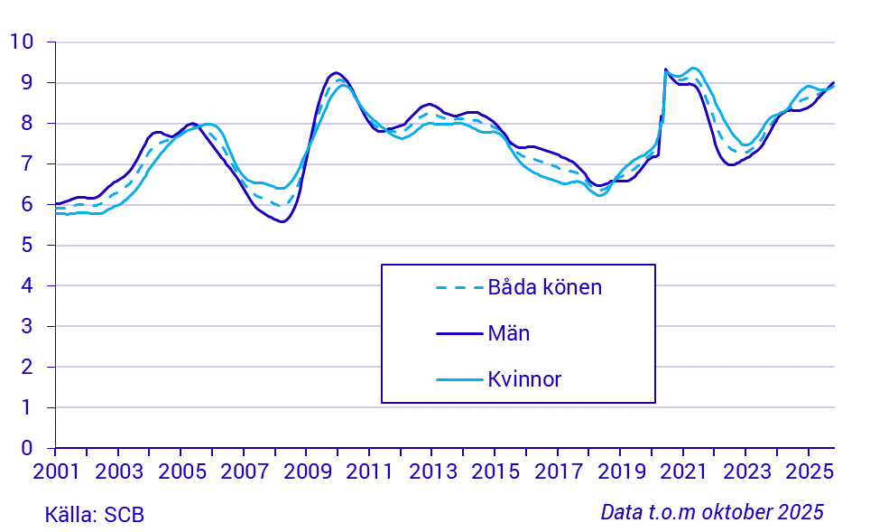 Tidsserie över arbetslöshetstalet, 15-74 år