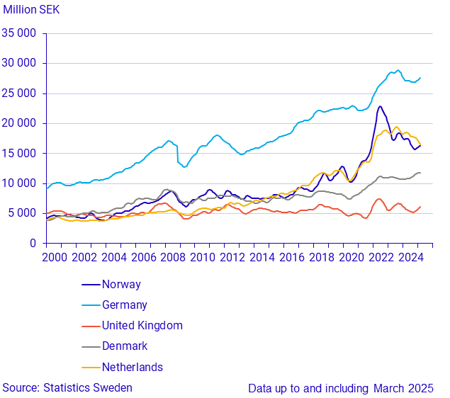 Imports from large trade partners (1)