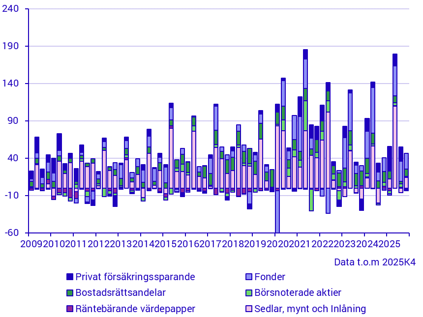 Hushållens finansiella sparande i vissa finansiella tillgångar, mdkr