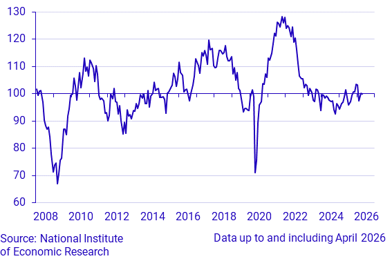 Economic Tendency Survey Manufacturing