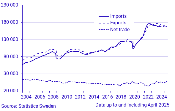 Exports, imports and net trade of goods