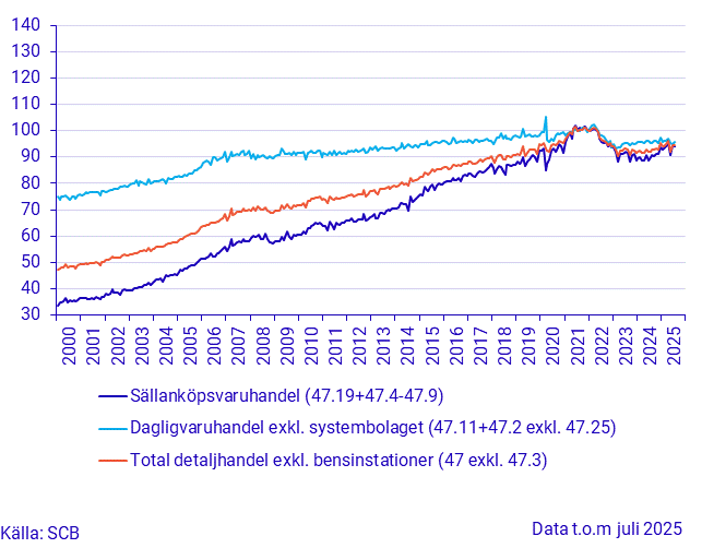 Detaljhandelns försäljningsvolym (Säsong), juni 2025