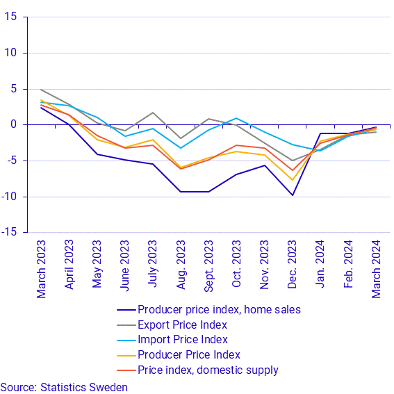 Producer and import price index, annual rate
