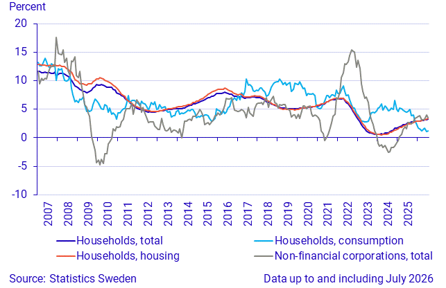 Lending to households and non-financial corporations, annual growth rate