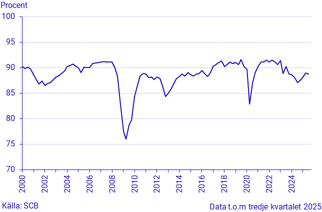 Industrins kapacitetsutnyttjande