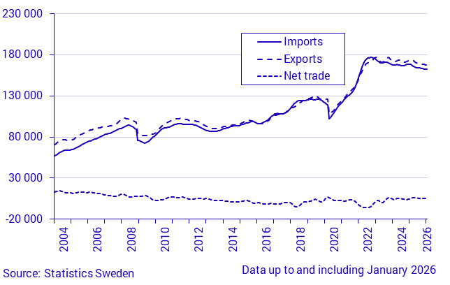 Exports, imports and net trade of goods