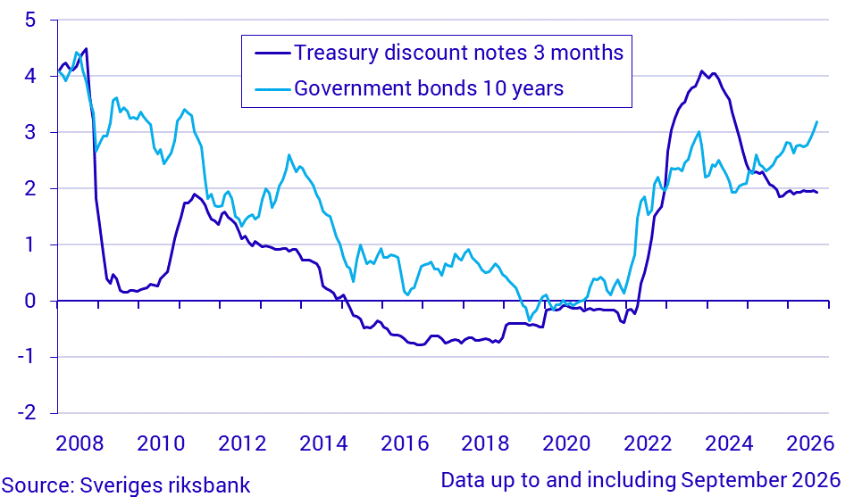 Short and long-term interest rates