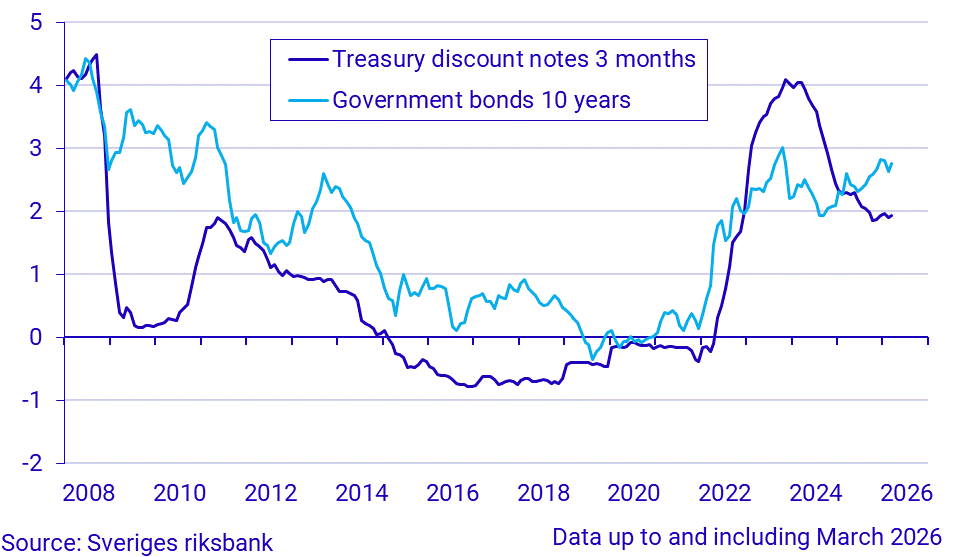 Short and long-term interest rates