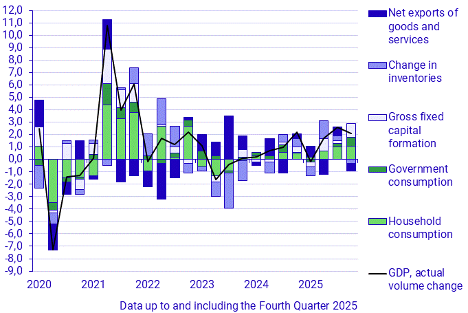 Contributions to change in GDP, percentage units (Q 2019–2025)