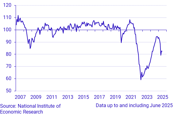Economic Tendency Survey Consumers - Micro Index