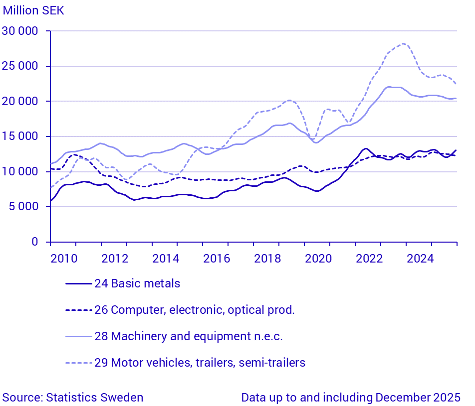 Exports by large SPIN commodity groups (1)