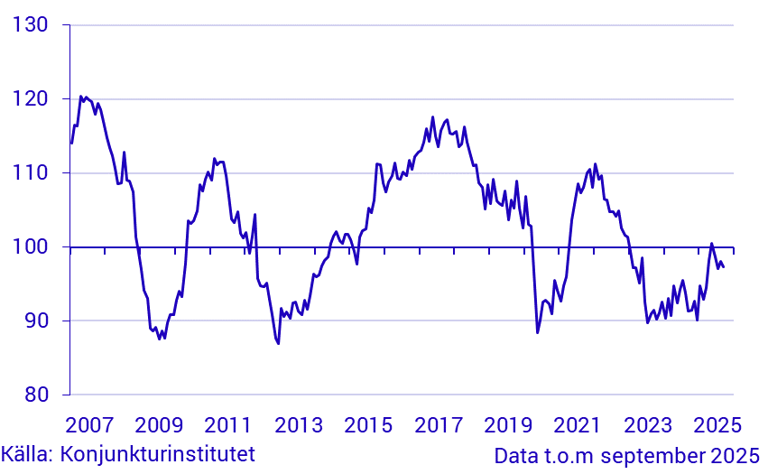 Konjunkurbarometer byggverksamhet
