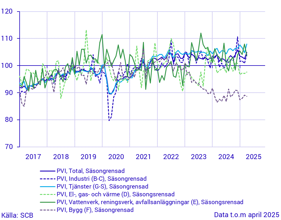 Produktionsvärdeindex