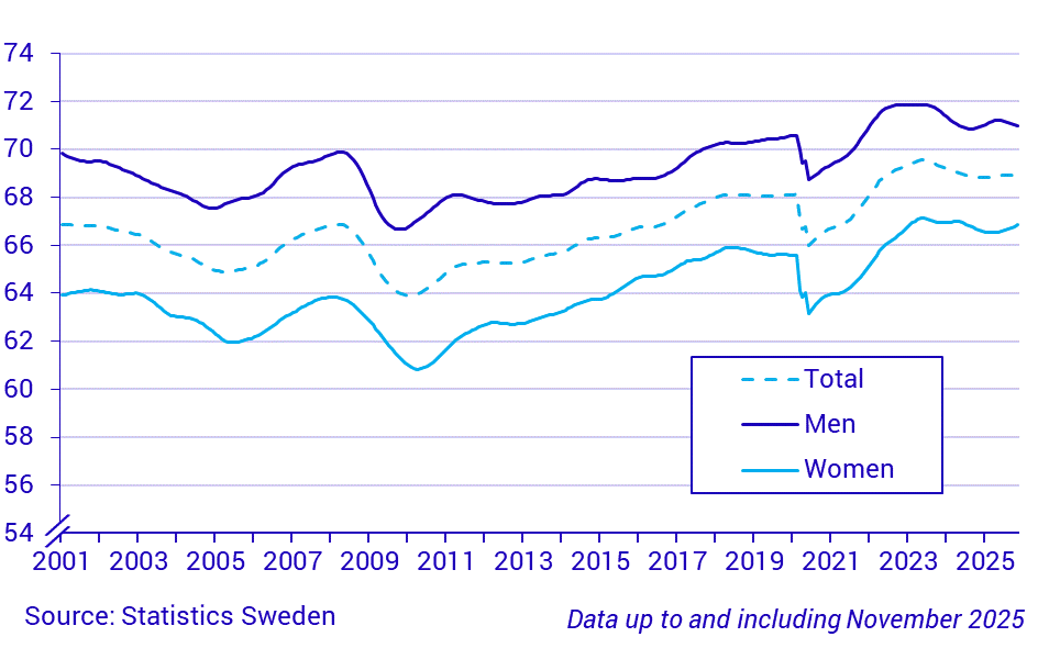 Time series on the employment rate, persons 15-74 years