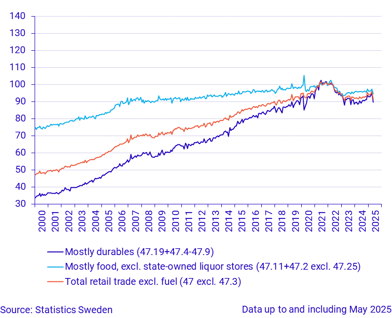 Retail Trade, sales volume (seasonally adjusted), April 2025