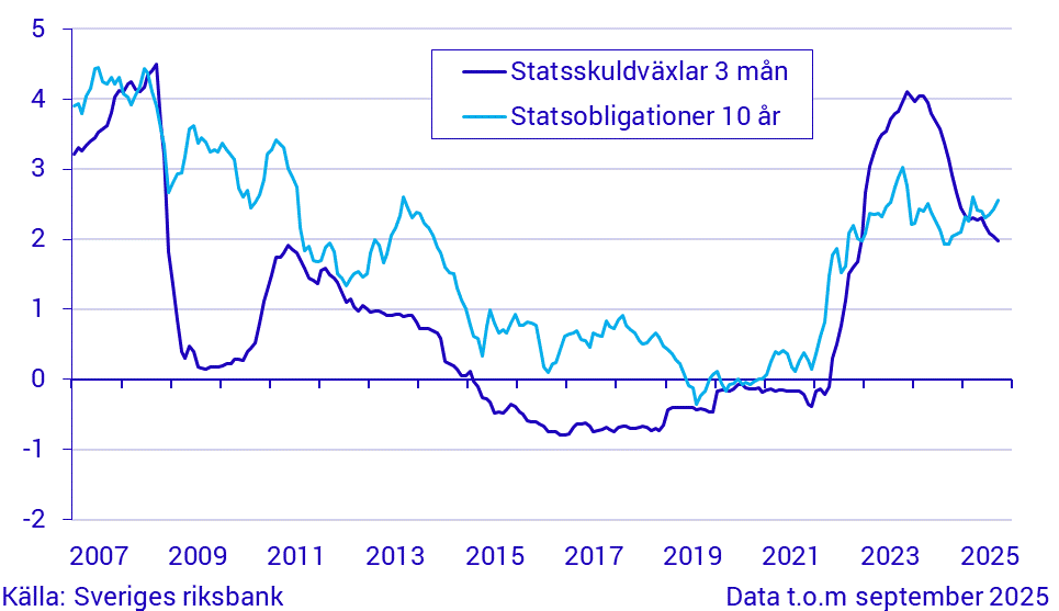 Kort och lång ränta
