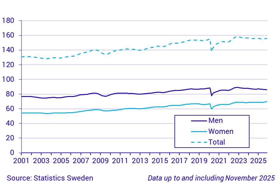 Time series on the number of hours worked, persons 15-74 years