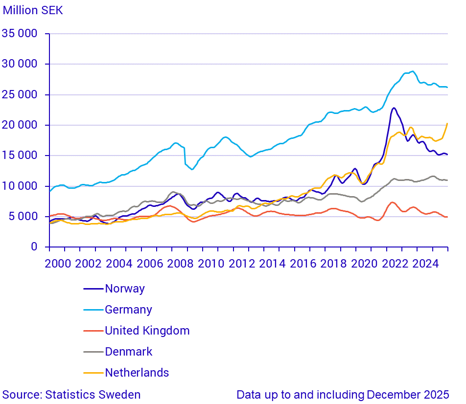 Imports from large trade partners (1)