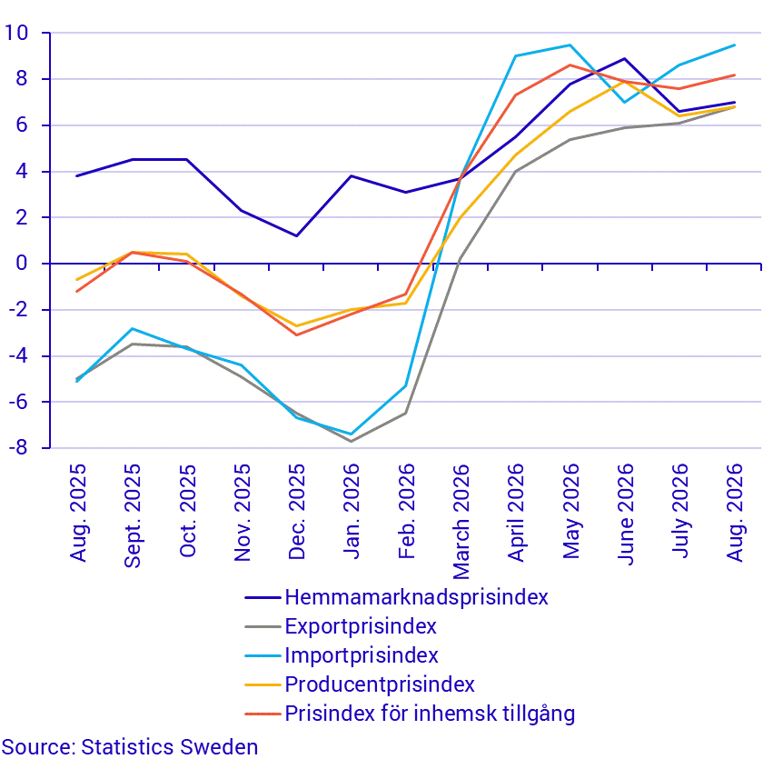 Producer and import price index, annual rate