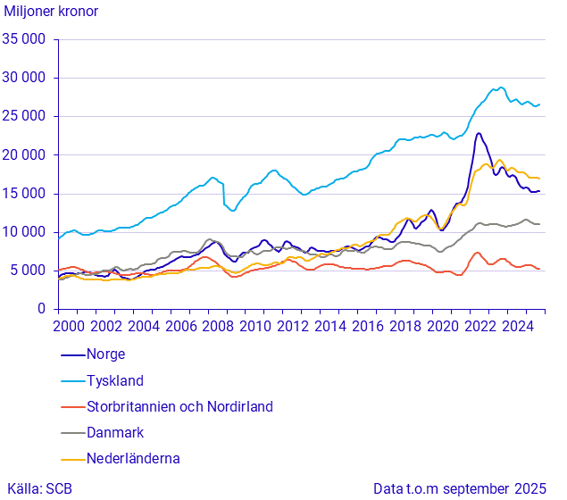 Import från stora handelspartner (1)