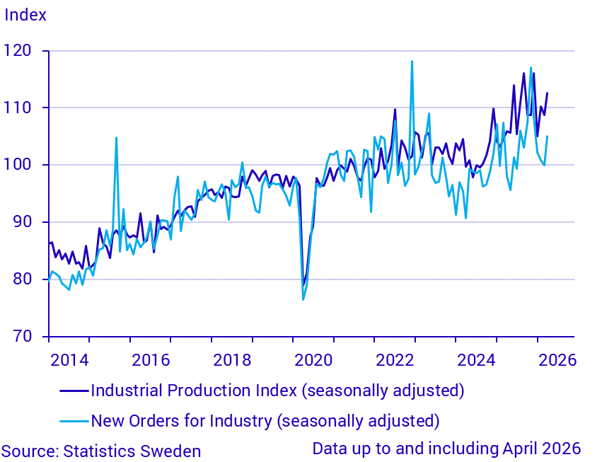 New orders and production in industry