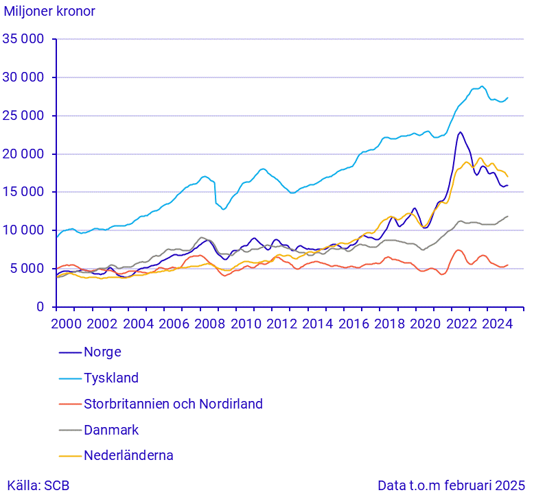 Import från stora handelspartner (1)