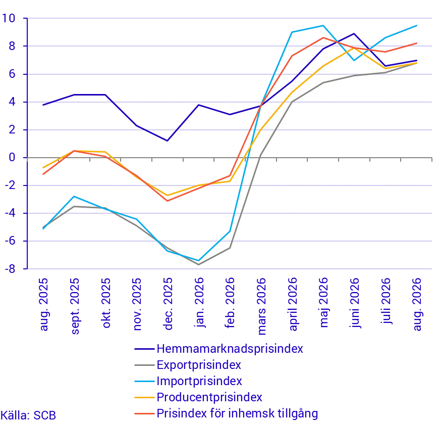 Prisindex i producent- och importled, årstakt