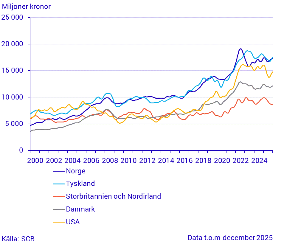 Export till stora handelspartner (1)