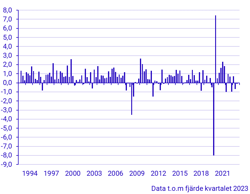 BNP (1993–), förändring från föregående kvartal, procent
