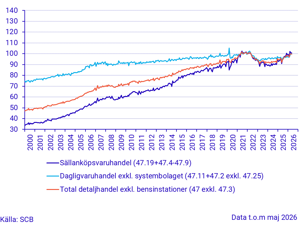 Detaljhandelns försäljningsvolym (Säsong), april 2026