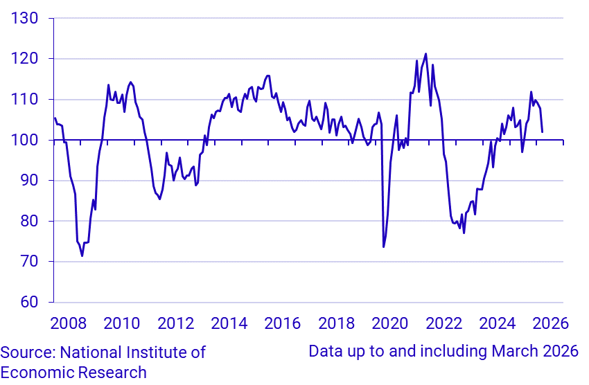 Economic Tendency Survey Trade