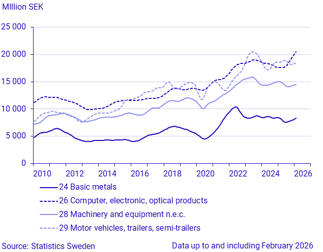 Imports by large SPIN commodity groups (1)