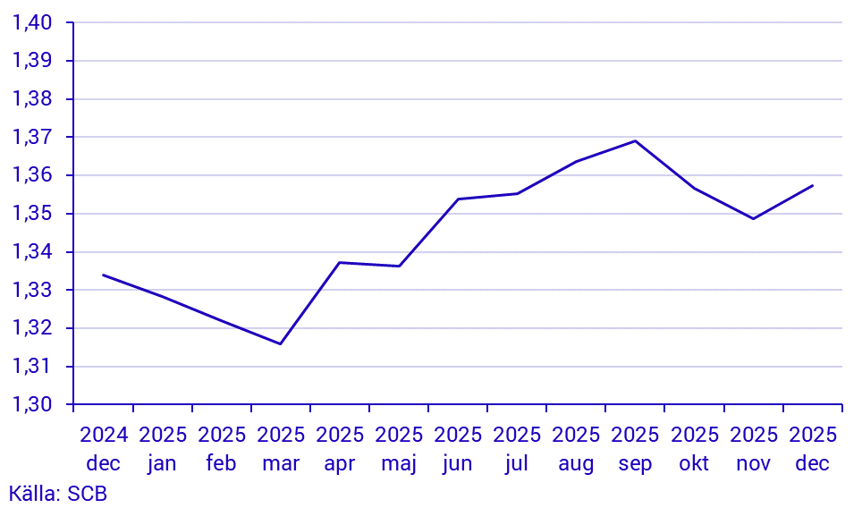 Småhusbarometern – Fastighetsprisstatistik per månad, hela landet