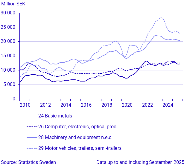 Exports by large SPIN commodity groups (1)