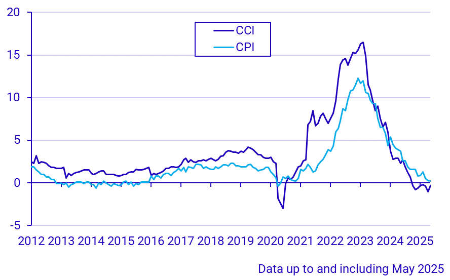 Construction Cost Index and Consumer Price Index