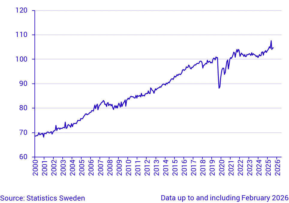Household Consumption, index, seasonally adjusted