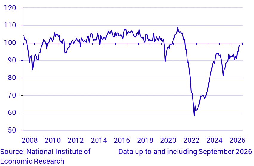 Economic Tendency Survey Consumers - Micro Index
