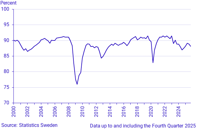Capacity utilisation in industry