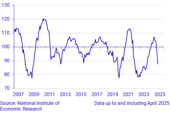 Economic Tendency Survey Consumers - Macro Index