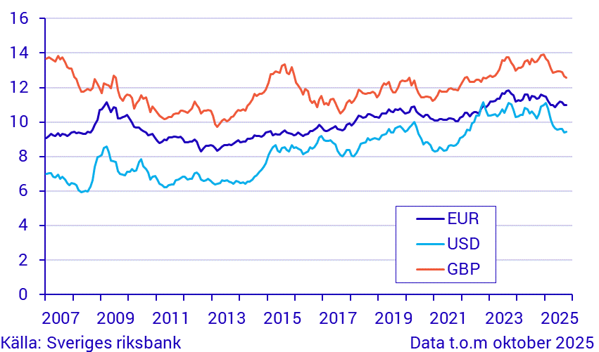Valutakurser, månadsgenomsnitt
