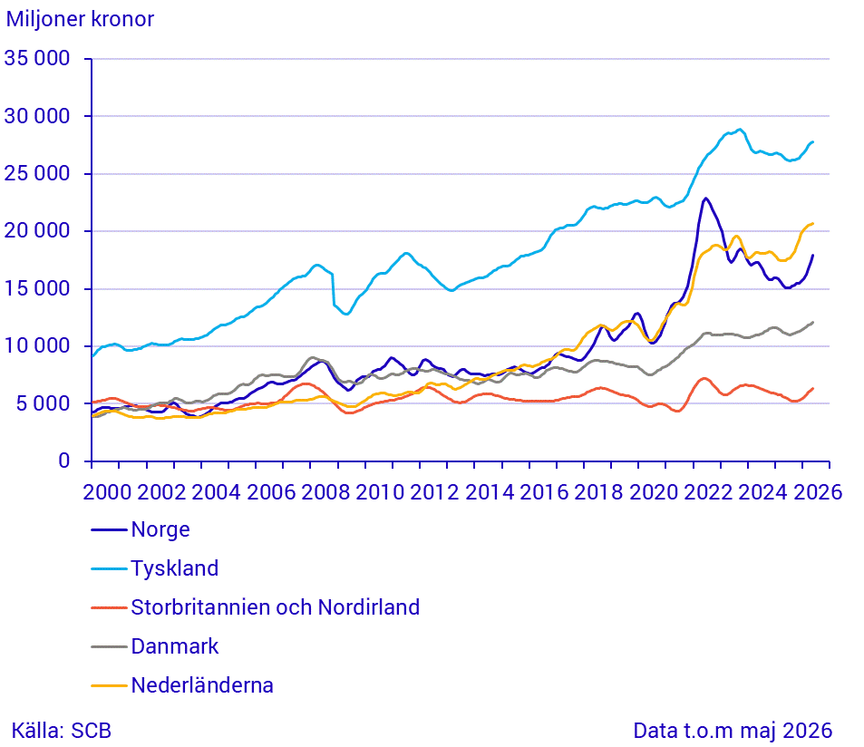 Import från stora handelspartner (1)
