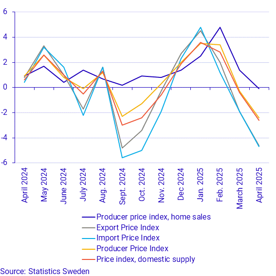 Producer and import price index, annual rate