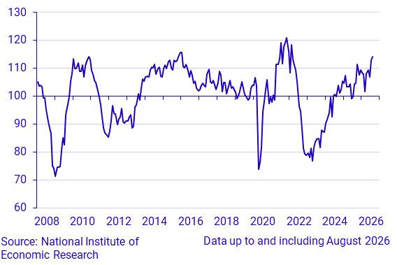 Economic Tendency Survey Trade