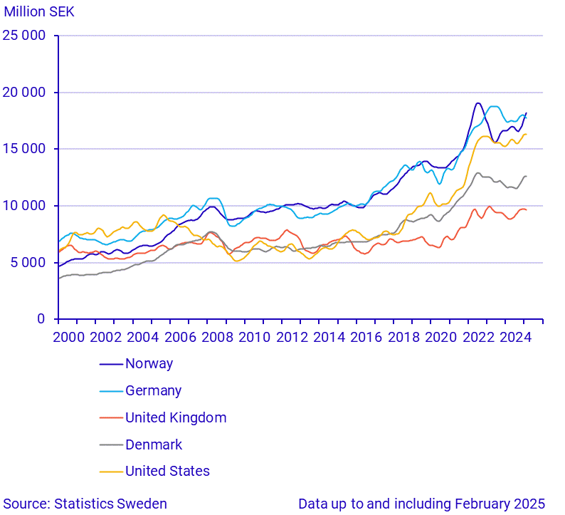 Exports to large trade partners (1)